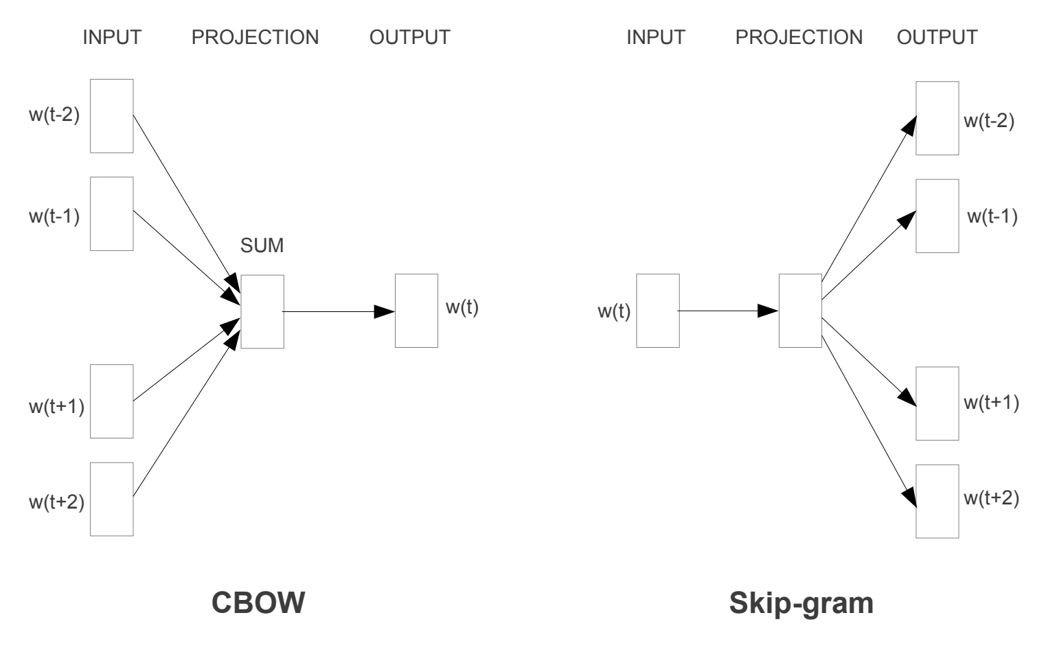 embeddings