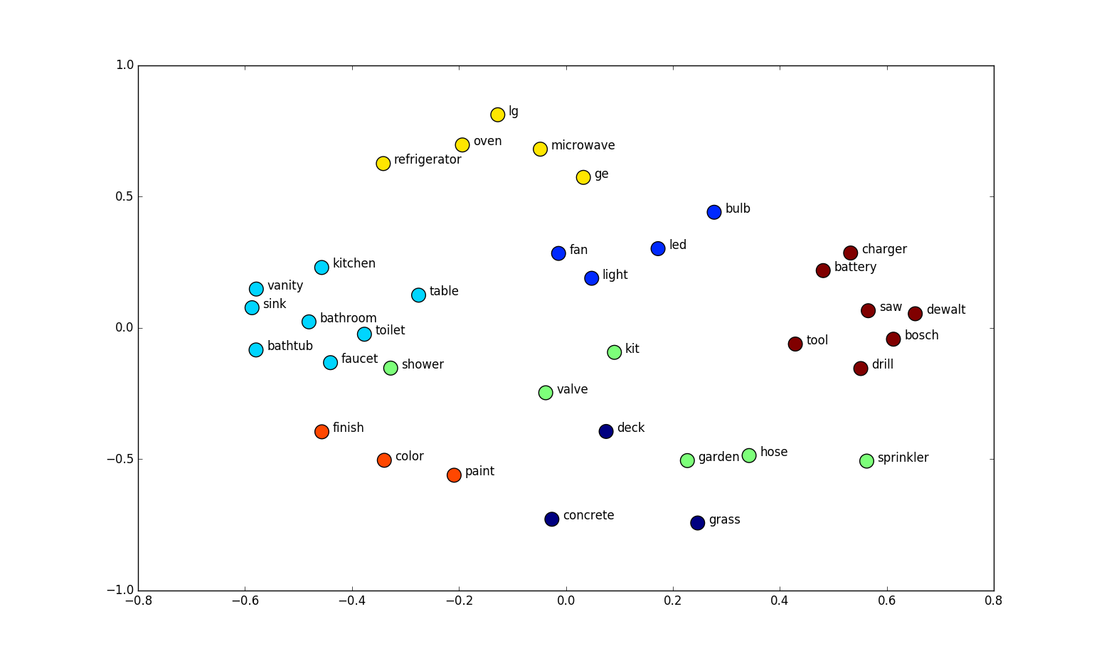 embeddings